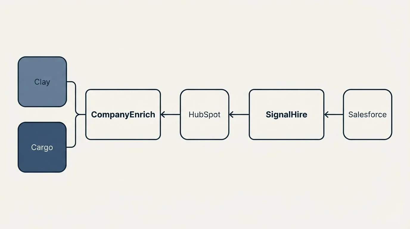 Integration schematic: Integration Ecosystem (CompanyEnrich, SignalHire, HubSpot, Clay)