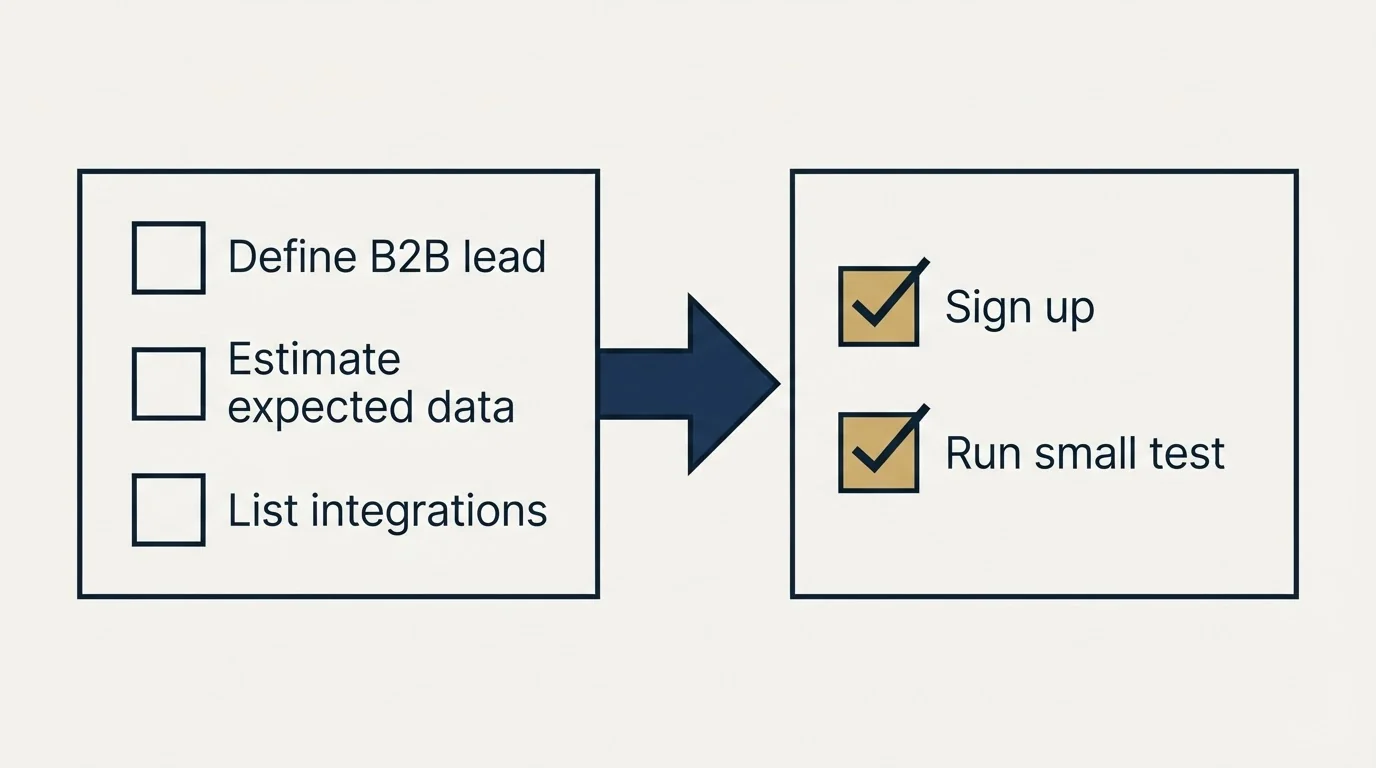 Before-and-after steps: Getting Started Checklist (Define B2B lead, Estimate expected data, List integrations, Sign up)