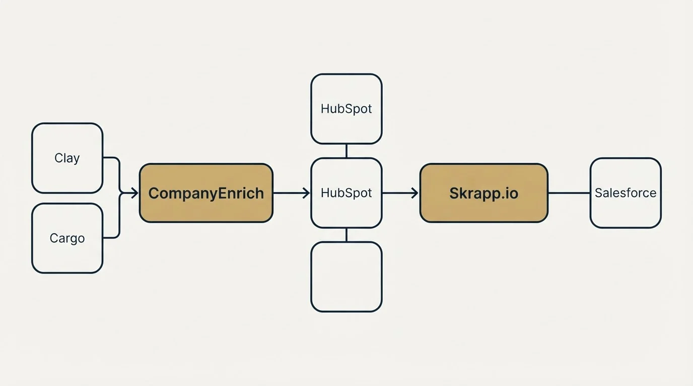 Integration flow: Integration Ecosystem (CompanyEnrich, Skrapp.io, HubSpot, Clay)