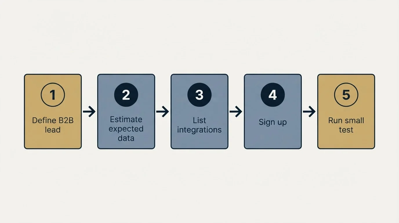 Step sequence: Getting Started Checklist (Define B2B lead, Estimate expected data, List integrations, Sign up)