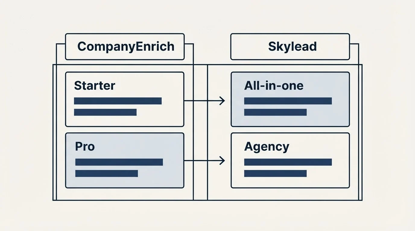 Pricing table: Pricing Comparison (CompanyEnrich, Skylead, Starter, All-in-one)