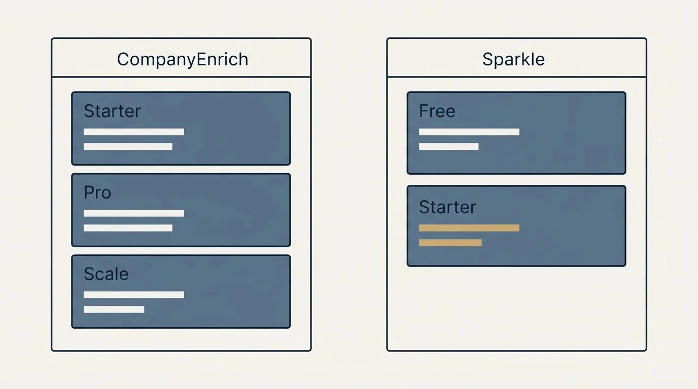 Pricing panels: Pricing Comparison (CompanyEnrich, Sparkle, Starter, Free)