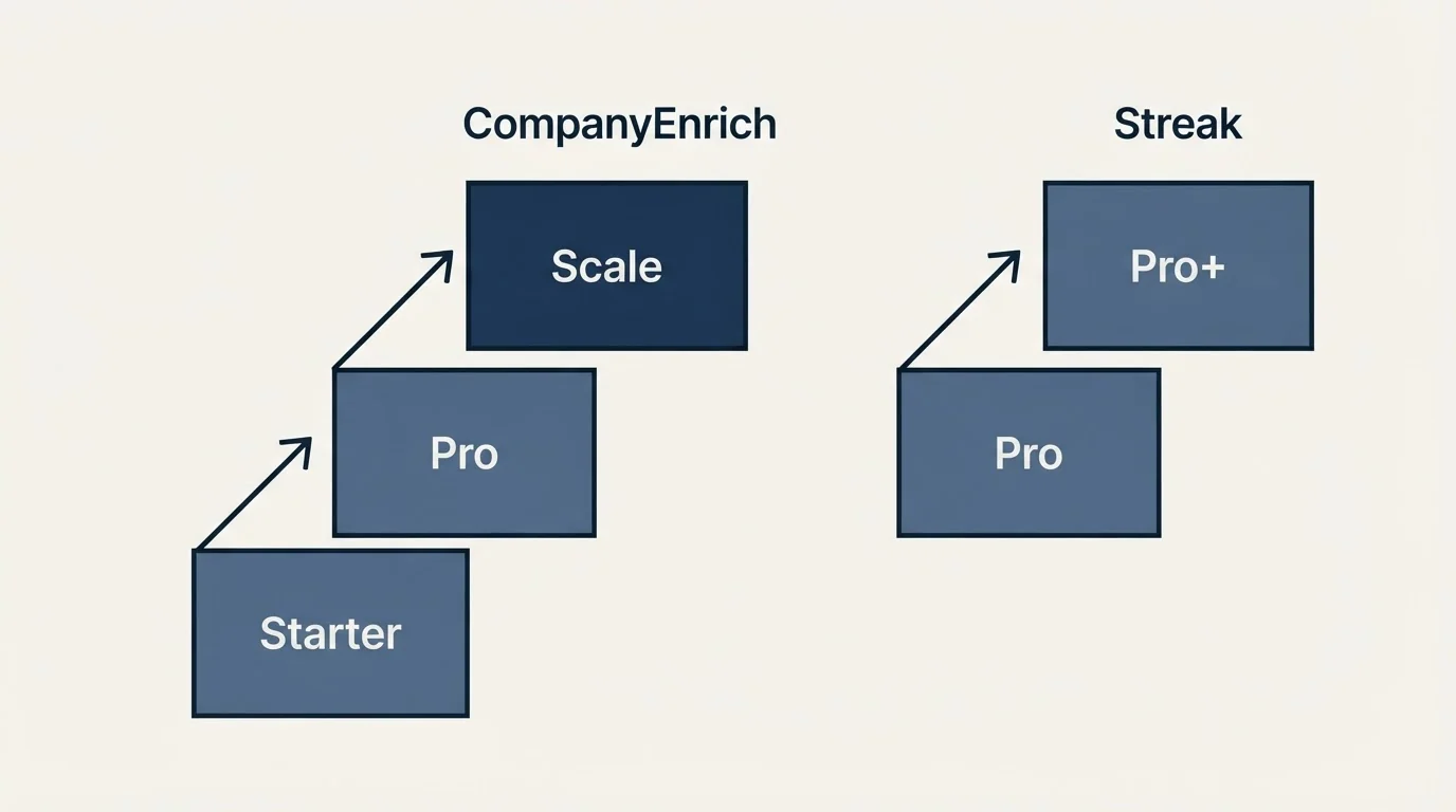 Pricing ladder: Pricing Comparison (CompanyEnrich, Streak, Starter, Pro)
