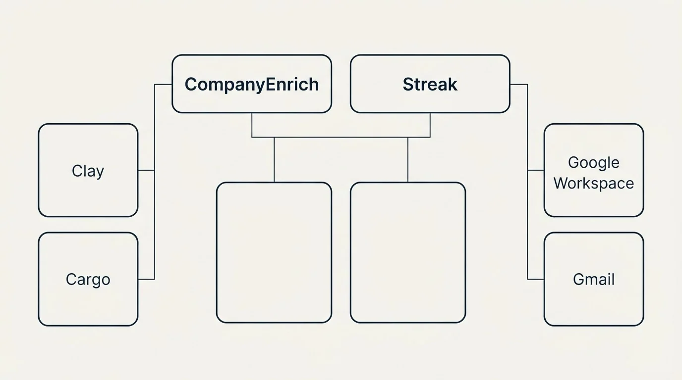 Integration grid: Integration Ecosystem (CompanyEnrich, Streak, Clay, Google Workspace)