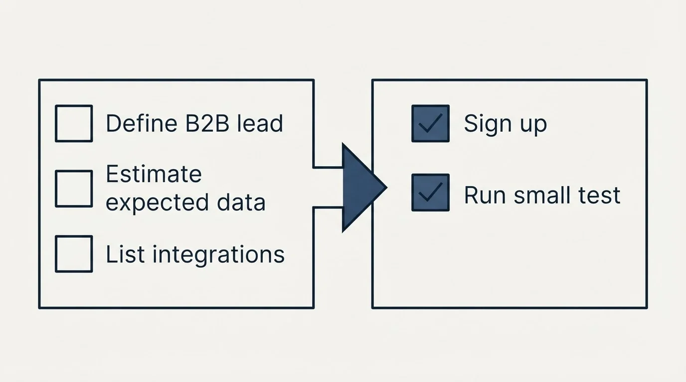Before-and-after steps: Getting Started Checklist (Define B2B lead, Estimate expected data, List integrations, Sign up)