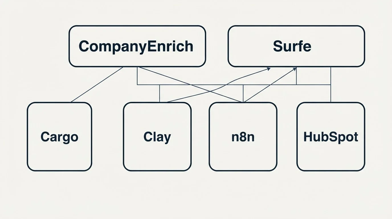 Integration grid: Integration Ecosystem (CompanyEnrich, Surfe, Clay, n8n)