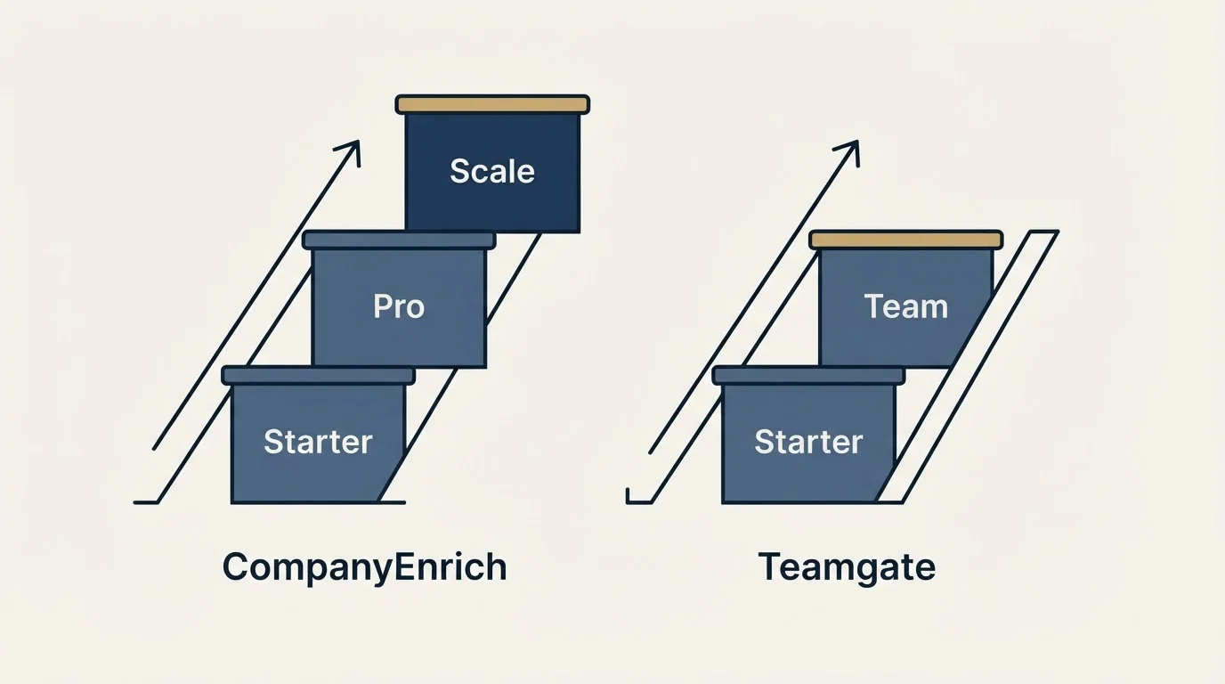 Pricing ladder: Pricing Comparison (CompanyEnrich, Teamgate, Starter, Pro)