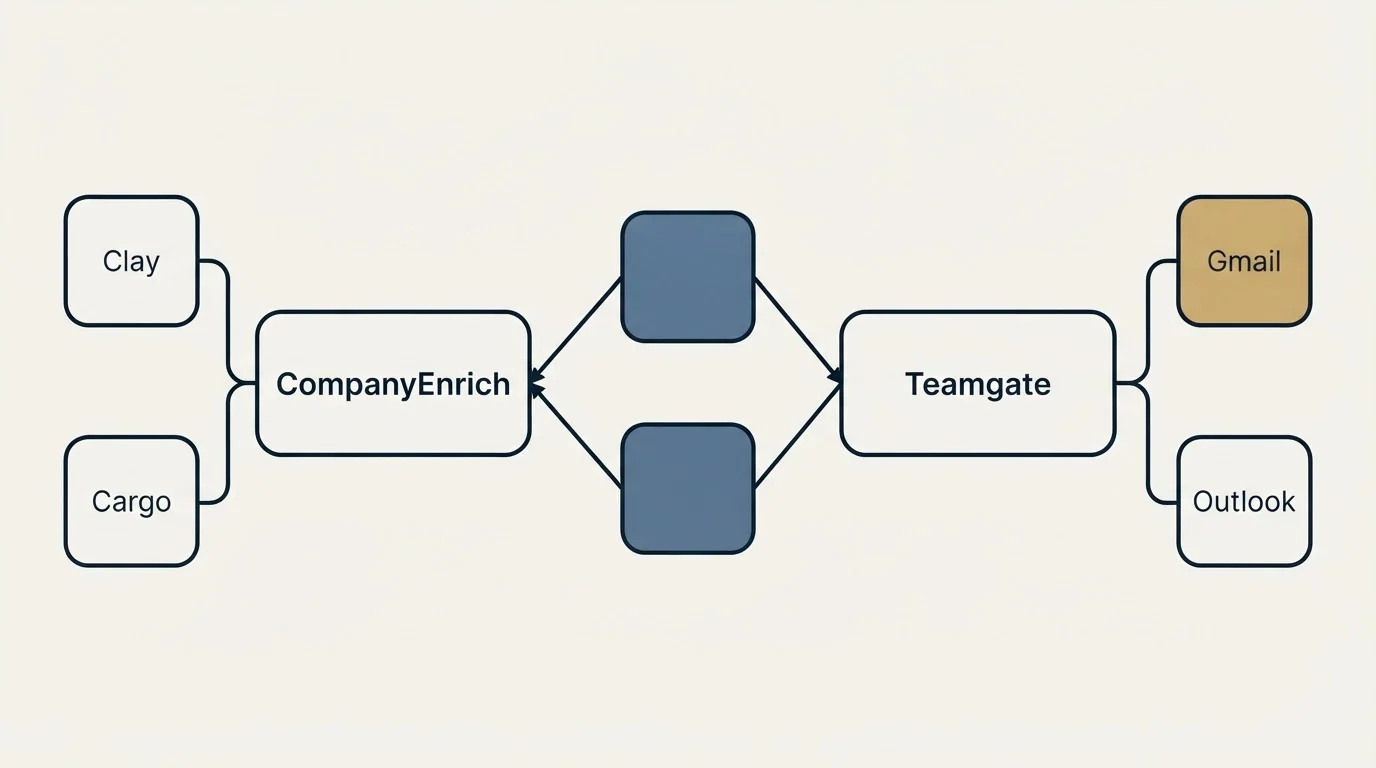 Integration schematic: Integration Ecosystem (CompanyEnrich, Teamgate, Clay, Gmail)