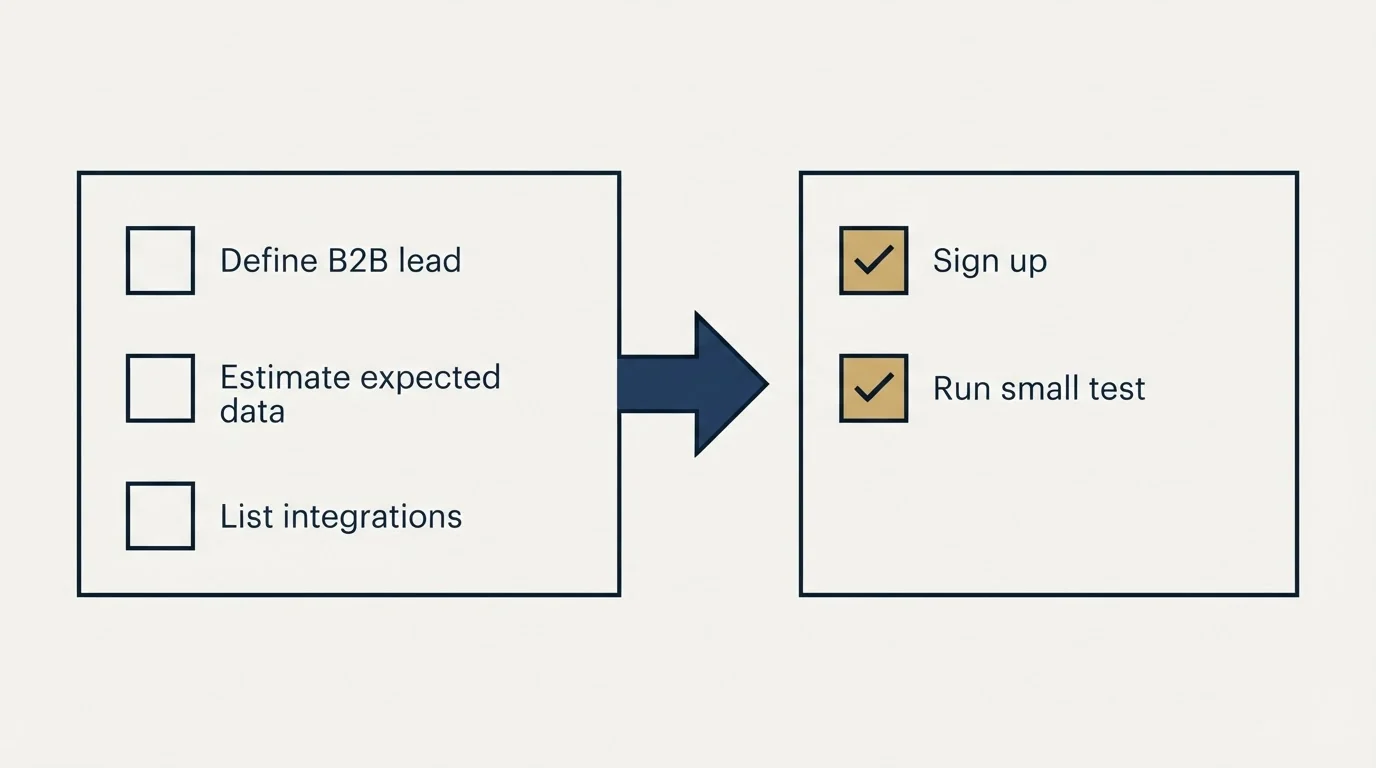 Before-and-after steps: Getting Started Checklist (Define B2B lead, Estimate expected data, List integrations, Sign up)