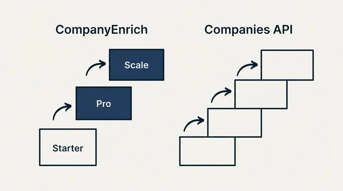 Pricing ladder: Pricing Comparison (CompanyEnrich, Companies API, Starter, Pro)