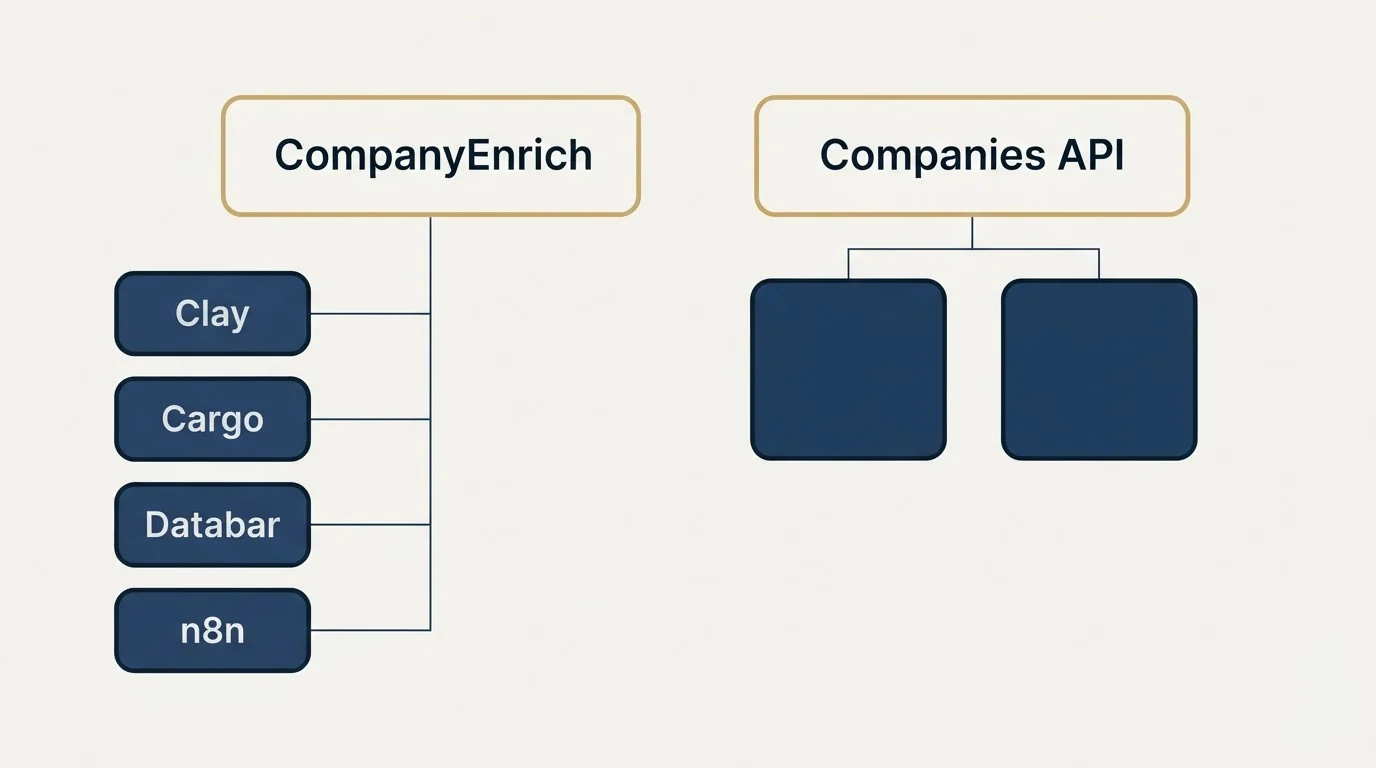 Integration grid: Integration Ecosystem (CompanyEnrich, Companies API, Clay, Cargo)