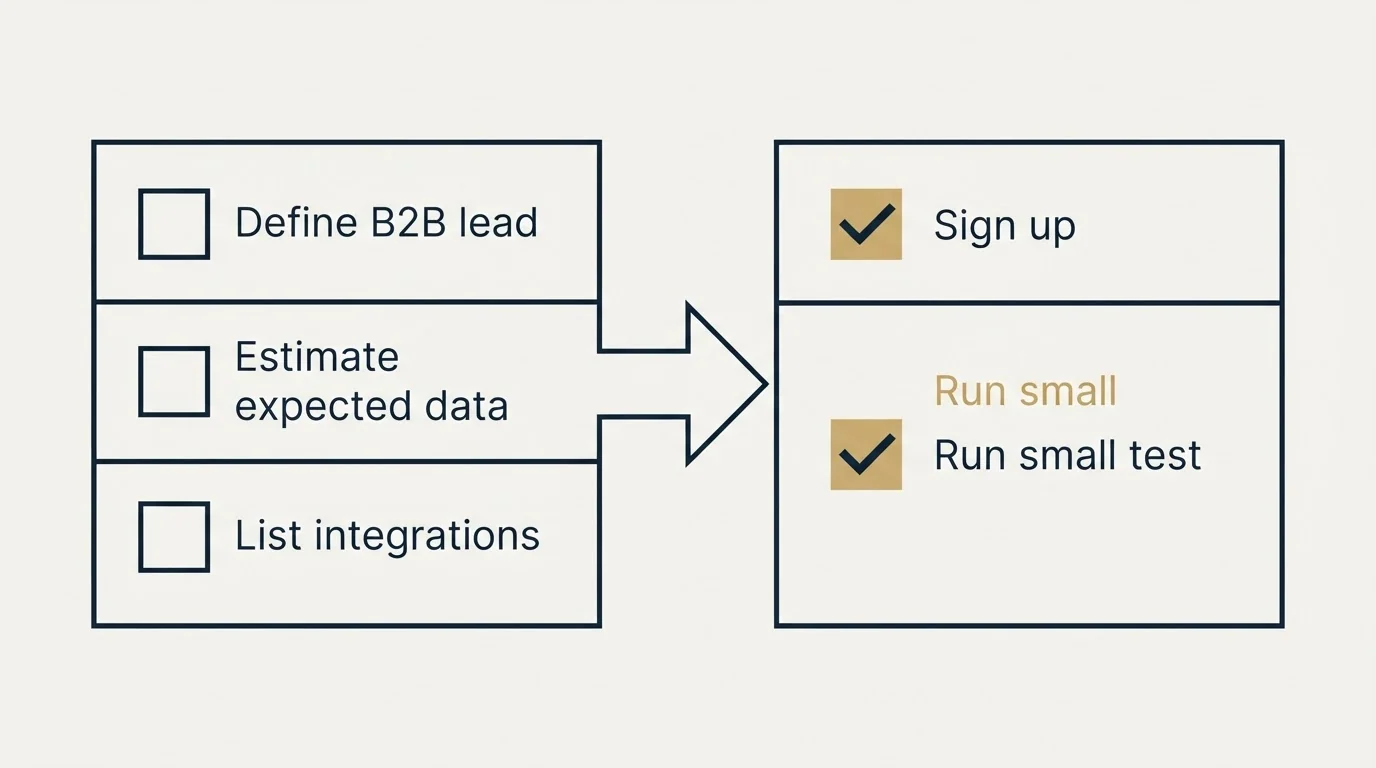 Before-and-after steps: Getting Started Checklist (Define B2B lead, Estimate expected data, List integrations, Sign up)