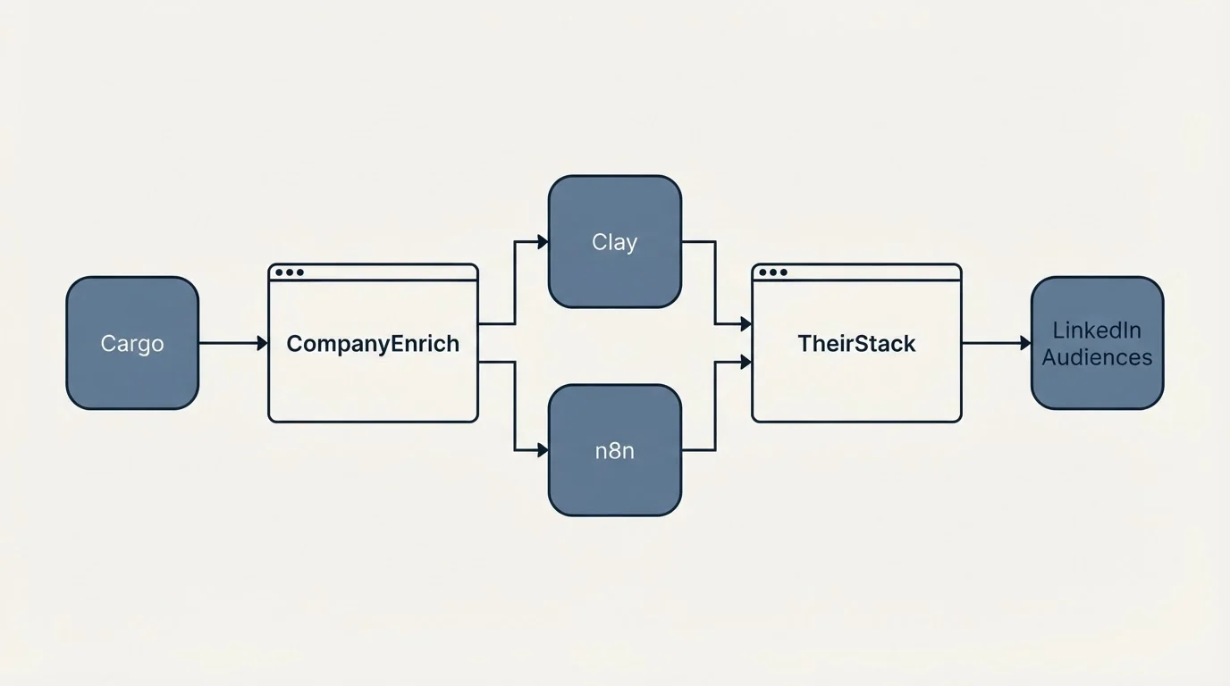 Integration flow: Integration Ecosystem (CompanyEnrich, TheirStack, Clay, n8n)