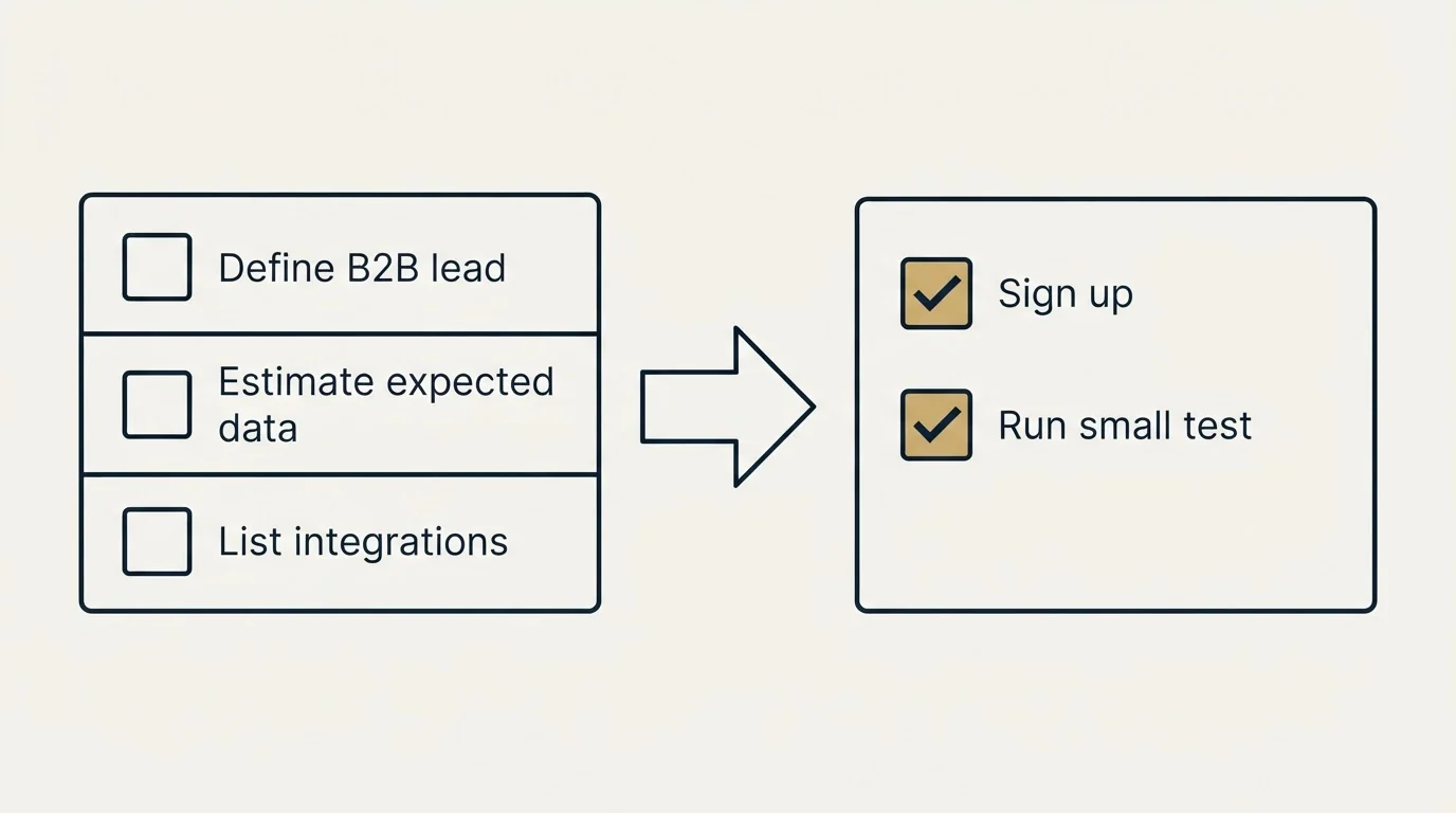 Before-and-after steps: Getting Started Checklist (Define B2B lead, Estimate expected data, List integrations, Sign up)