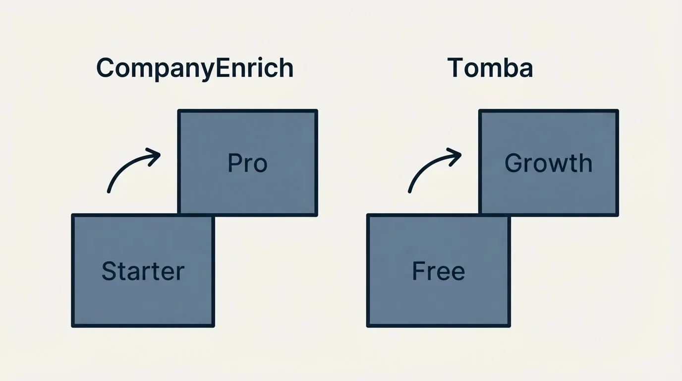 Pricing ladder: Pricing Comparison (CompanyEnrich, Tomba, Starter, Free)
