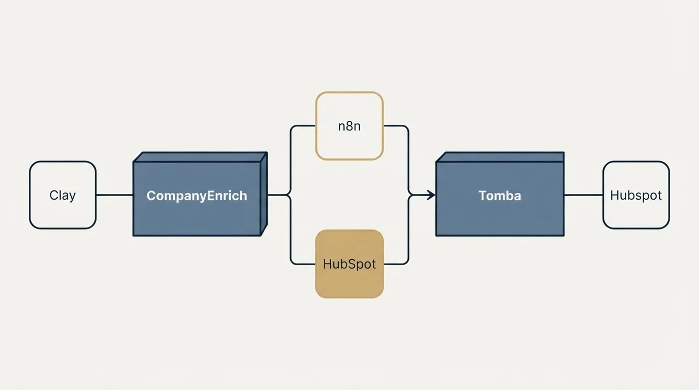 Integration flow: Integration Ecosystem (CompanyEnrich, Tomba, n8n, HubSpot)