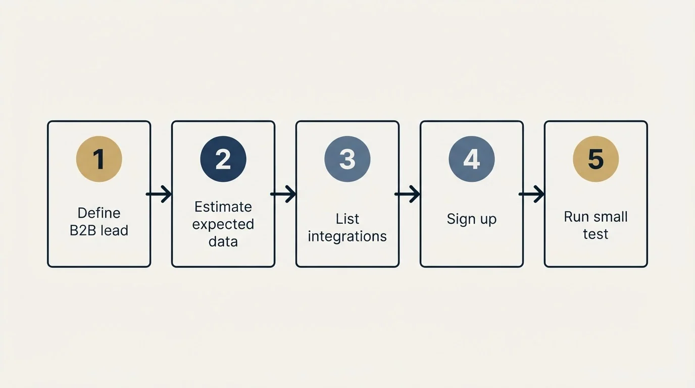 Step sequence: Getting Started Checklist (Define B2B lead, Estimate expected data, List integrations, Sign up)
