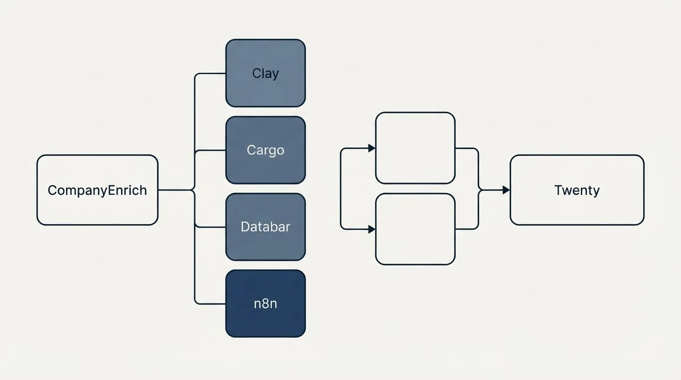 Integration flow: Integration Ecosystem (CompanyEnrich, Twenty, Clay, Cargo)
