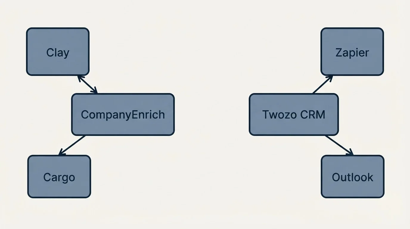 Integration schematic: Integration Ecosystem (CompanyEnrich, Twozo CRM, Clay, Zapier)