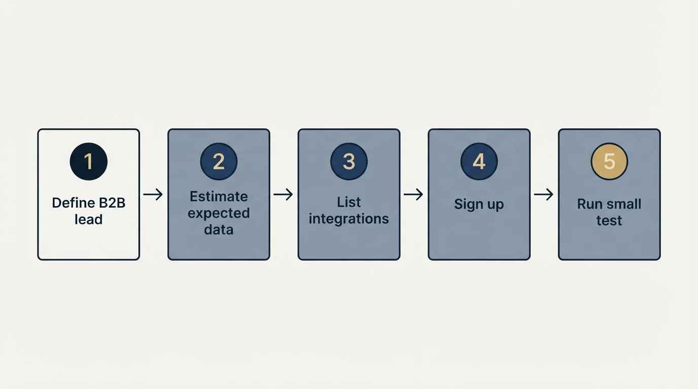Step sequence: Getting Started Checklist (Define B2B lead, Estimate expected data, List integrations, Sign up)
