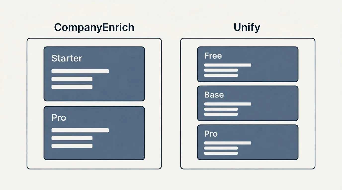 Pricing panels: Pricing Comparison (CompanyEnrich, Unify, Starter, Free)