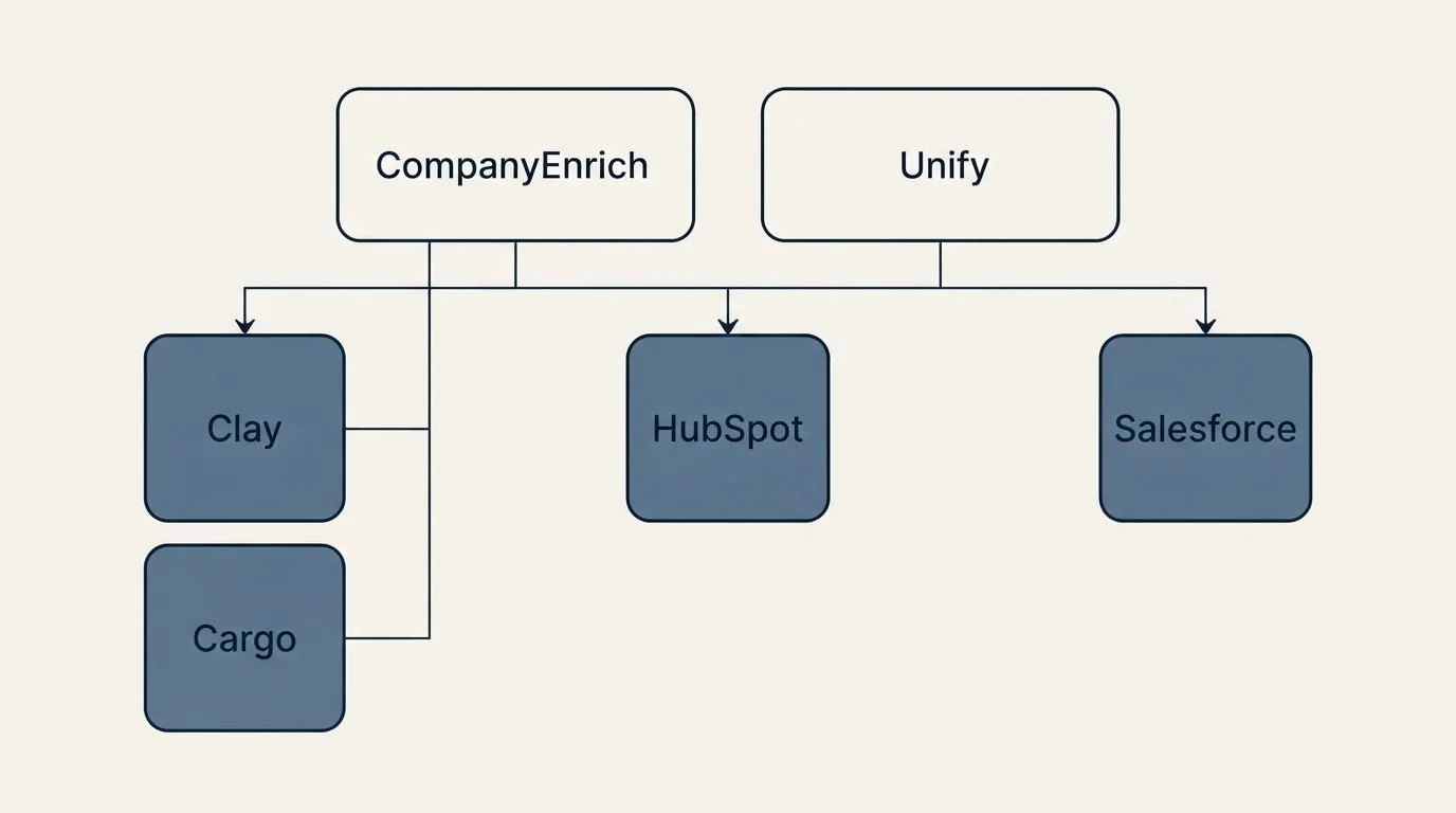 Integration grid: Integration Ecosystem (CompanyEnrich, Unify, HubSpot, Clay)