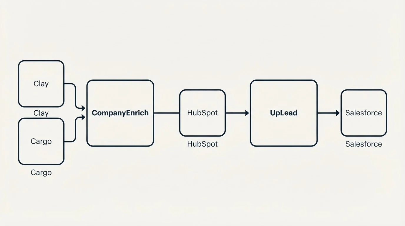 Integration schematic: Integration Ecosystem (CompanyEnrich, UpLead, HubSpot, Clay)