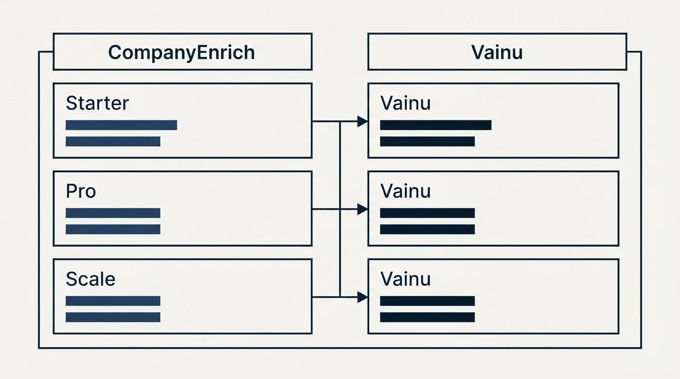 Pricing table: Pricing Comparison (CompanyEnrich, Vainu, Starter, Pro)