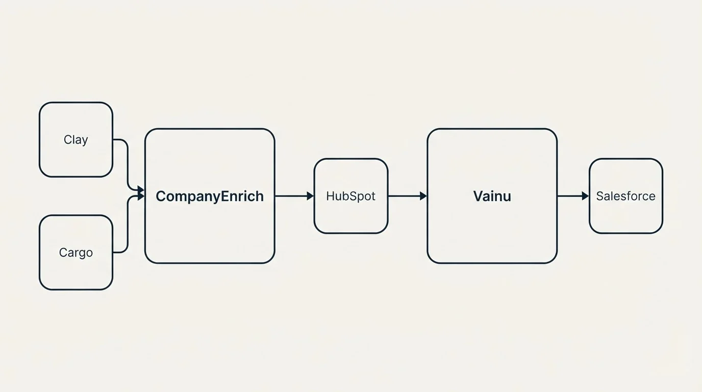 Integration schematic: Integration Ecosystem (CompanyEnrich, Vainu, HubSpot, Clay)