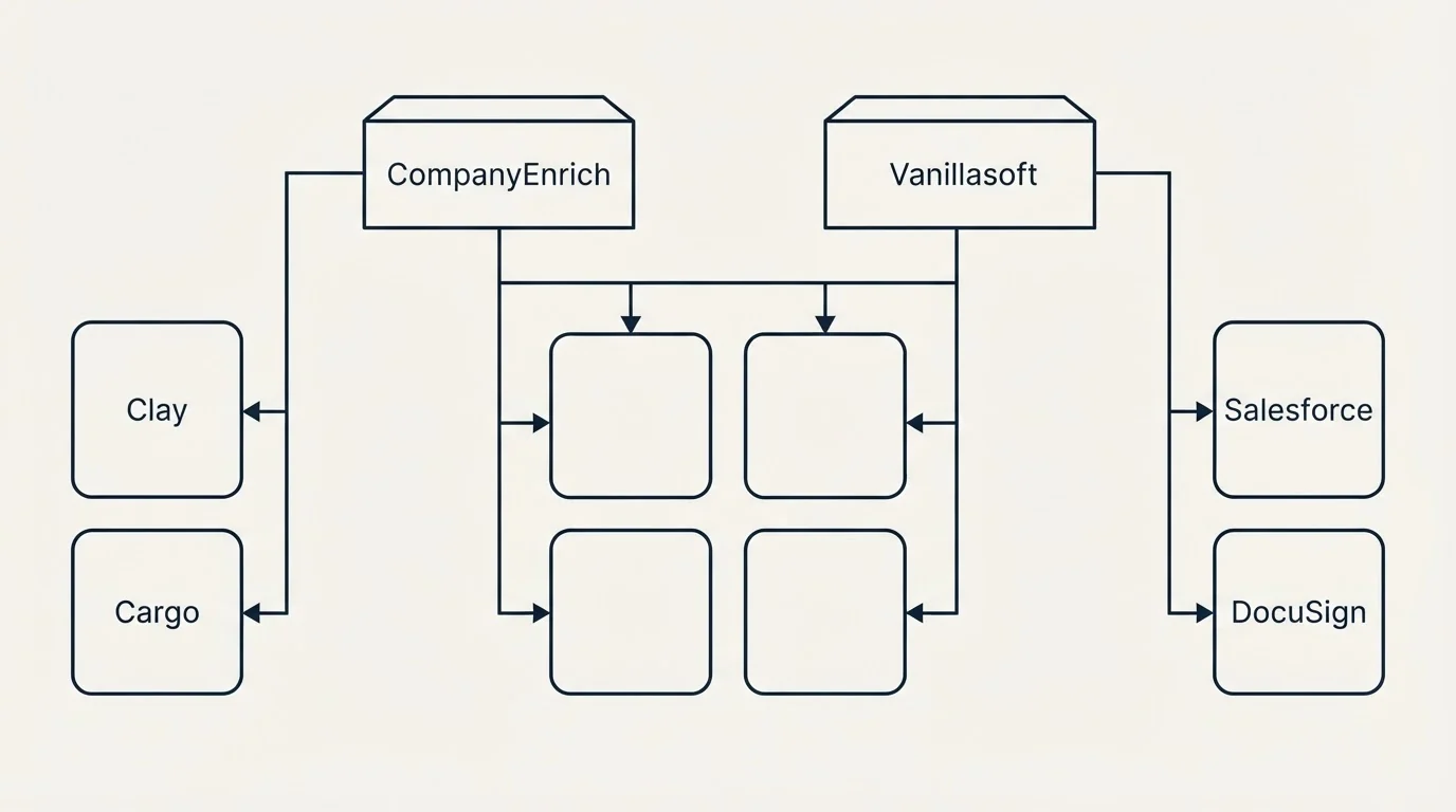 Integration grid: Integration Ecosystem (CompanyEnrich, Vanillasoft, Clay, Salesforce)
