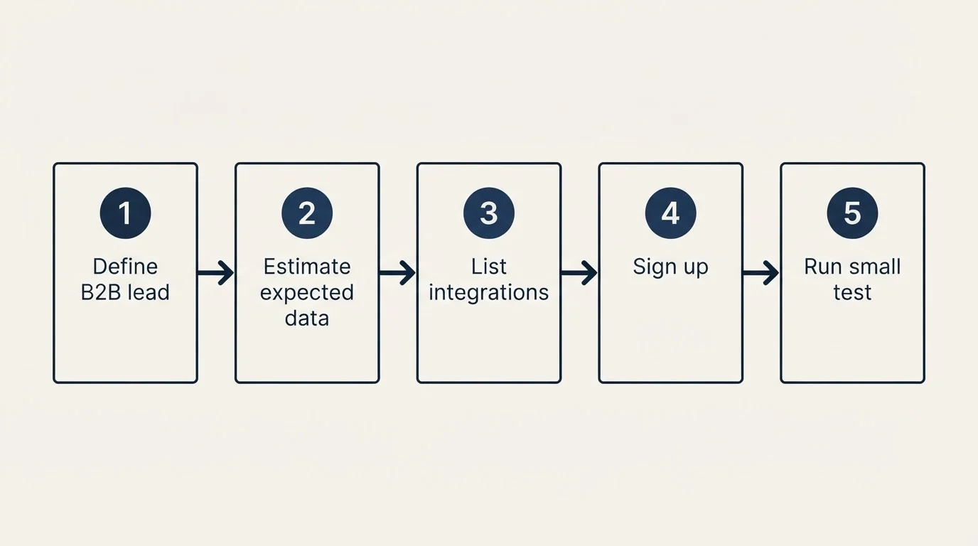 Step sequence: Getting Started Checklist (Define B2B lead, Estimate expected data, List integrations, Sign up)