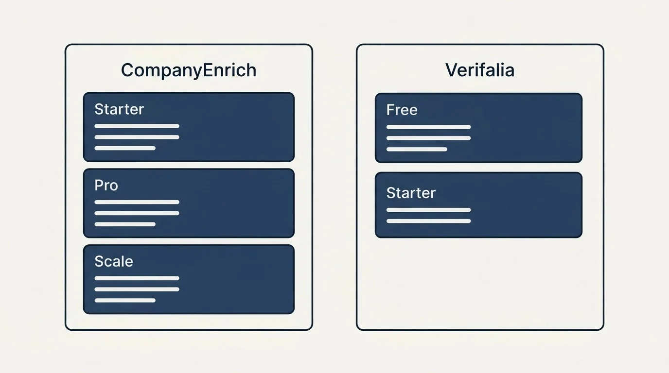 Pricing panels: Pricing Comparison (CompanyEnrich, Verifalia, Starter, Free)