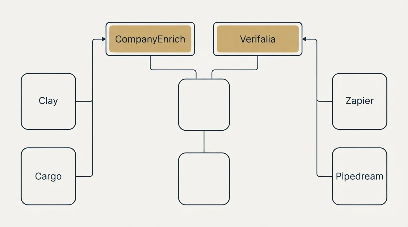Integration grid: Integration Ecosystem (CompanyEnrich, Verifalia, Clay, Zapier)