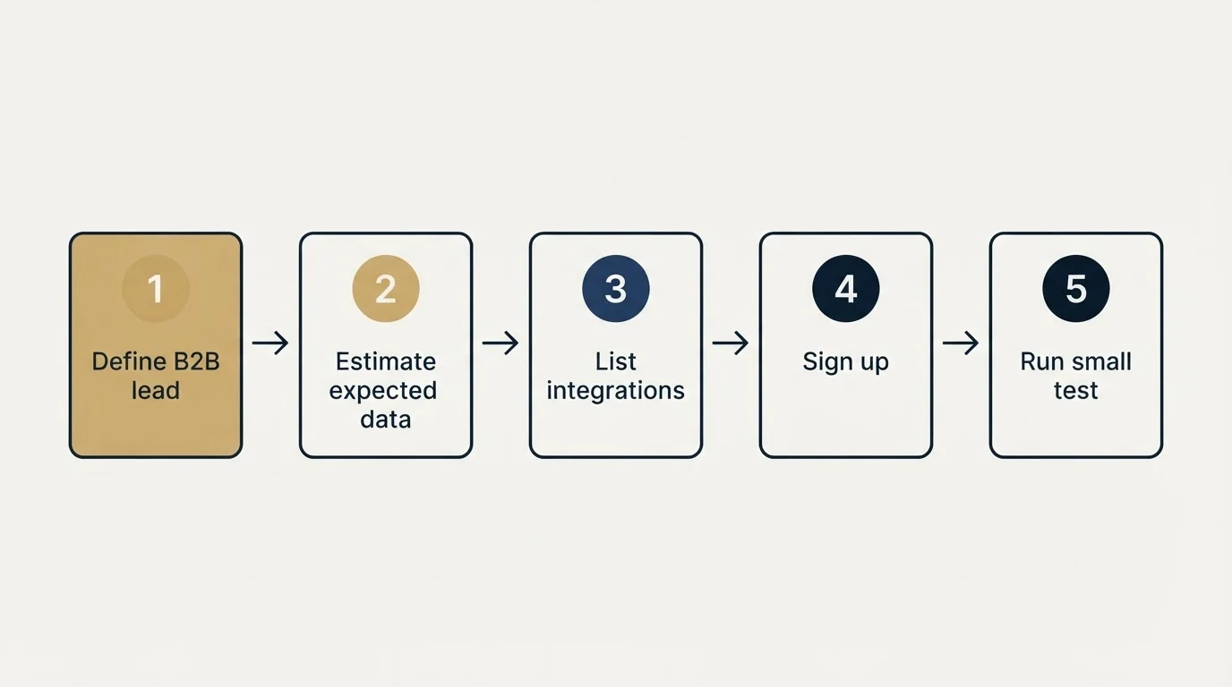 Step sequence: Getting Started Checklist (Define B2B lead, Estimate expected data, List integrations, Sign up)