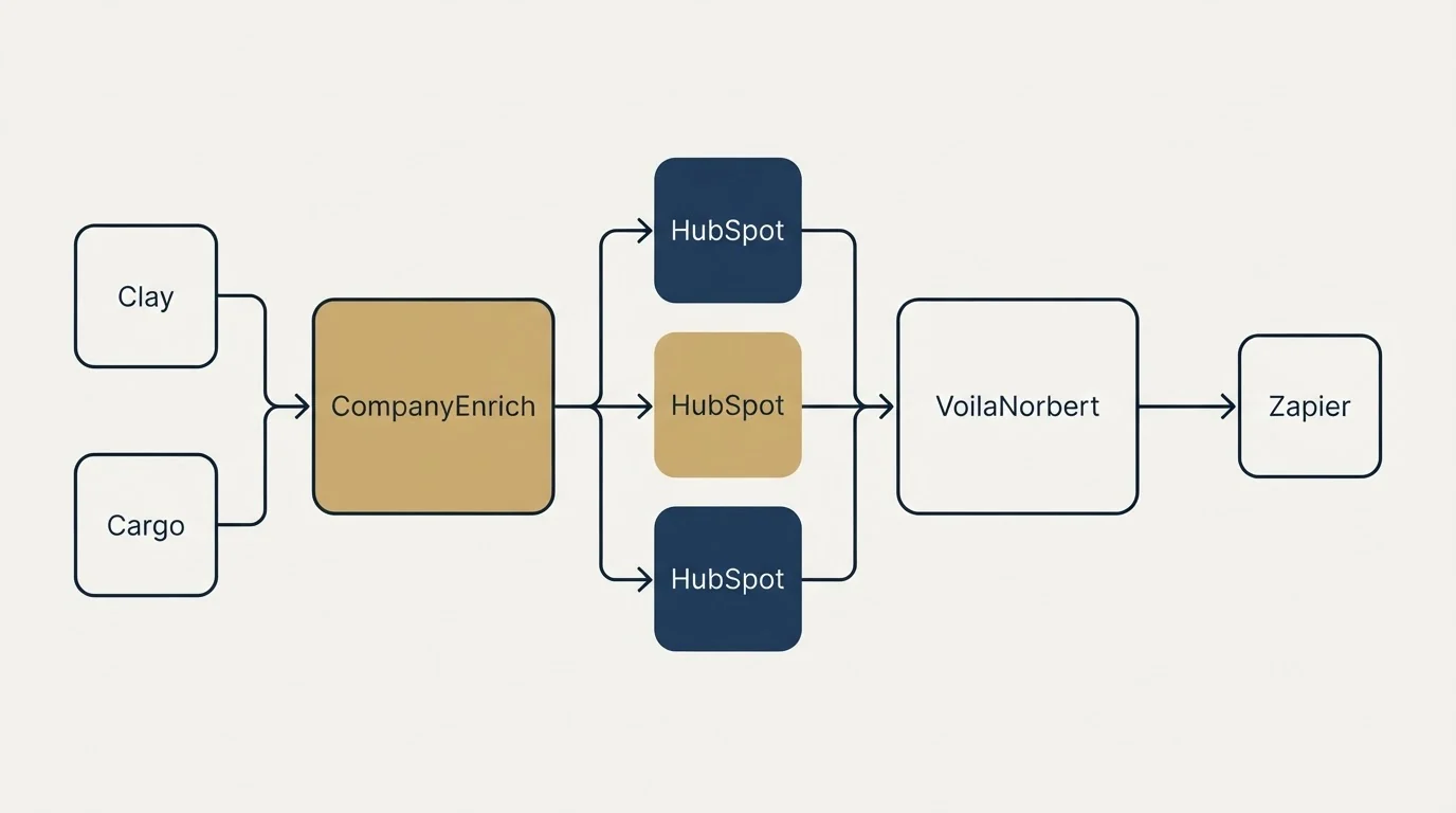 Integration flow: Integration Ecosystem (CompanyEnrich, VoilaNorbert, HubSpot, Clay)