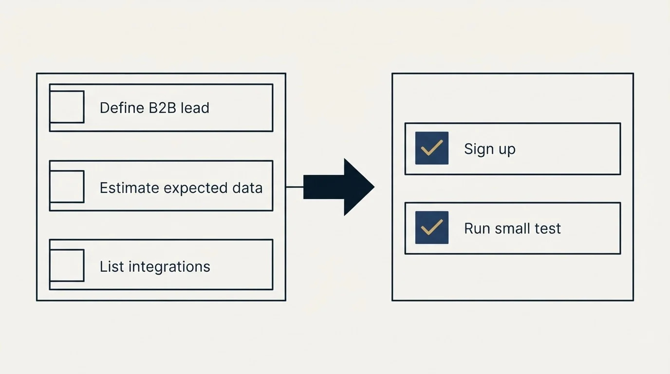 Before-and-after steps: Getting Started Checklist (Define B2B lead, Estimate expected data, List integrations, Sign up)