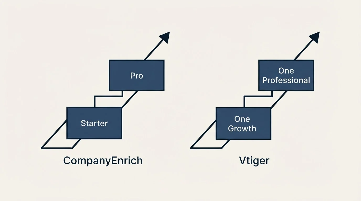 Pricing ladder: Pricing Comparison (CompanyEnrich, Vtiger, Starter, One Growth)