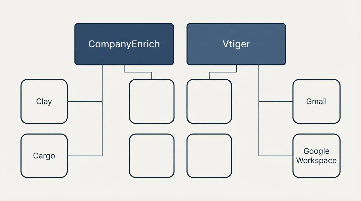 Integration grid: Integration Ecosystem (CompanyEnrich, Vtiger, Clay, Gmail)