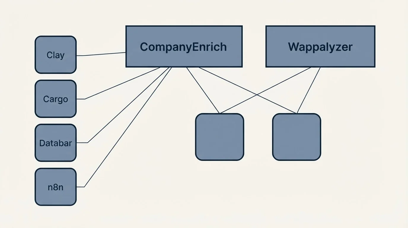 Integration grid: Integration Ecosystem (CompanyEnrich, Wappalyzer, Clay, Cargo)