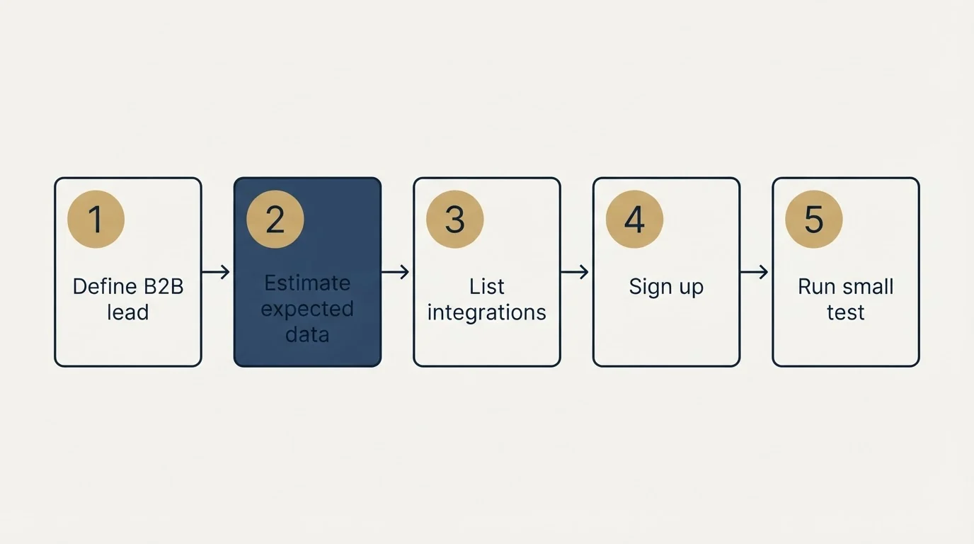 Step sequence: Getting Started Checklist (Define B2B lead, Estimate expected data, List integrations, Sign up)