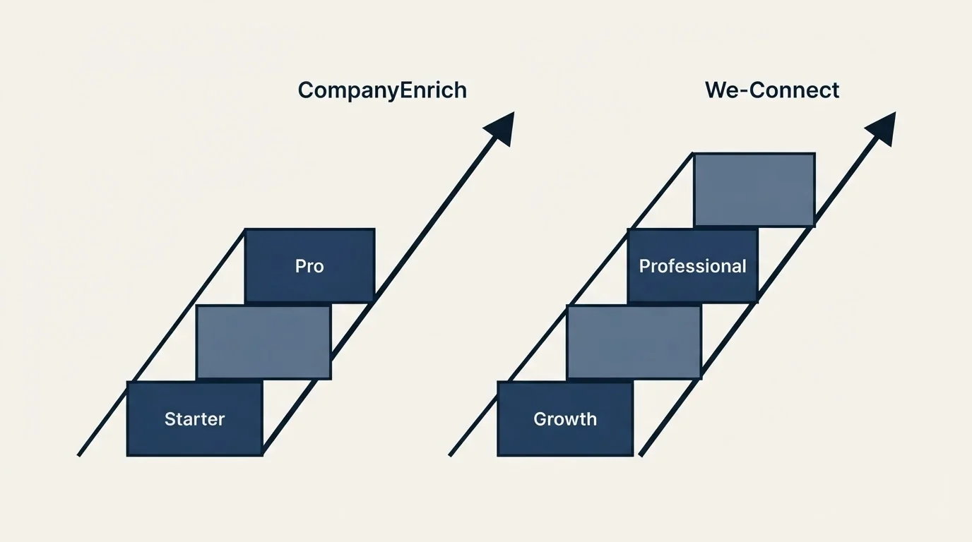 Pricing ladder: Pricing Comparison (CompanyEnrich, We-Connect, Starter, Growth)