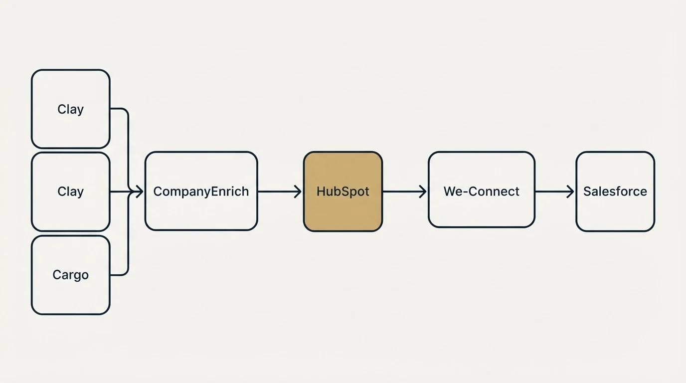 Integration schematic: Integration Ecosystem (CompanyEnrich, We-Connect, HubSpot, Clay)