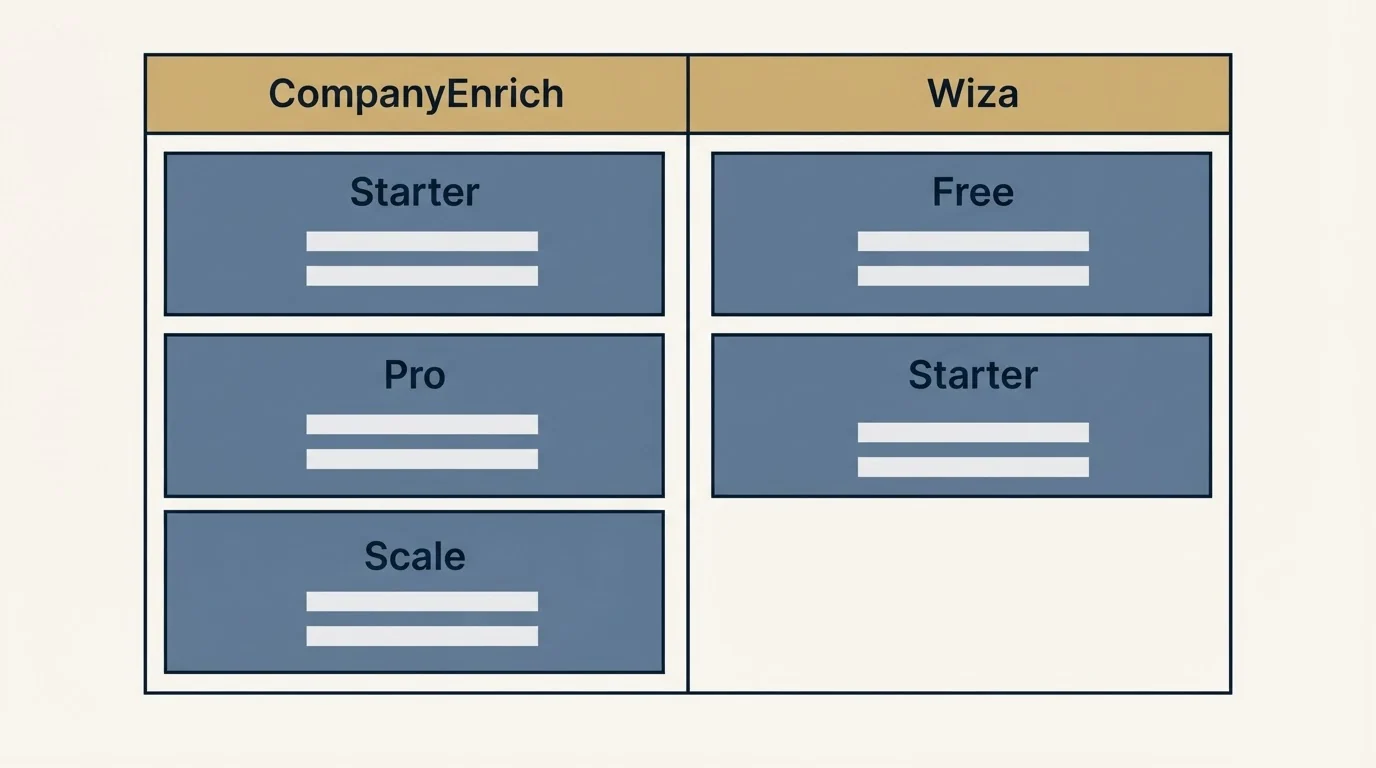 Pricing table: Pricing Comparison (CompanyEnrich, Wiza, Starter, Free)