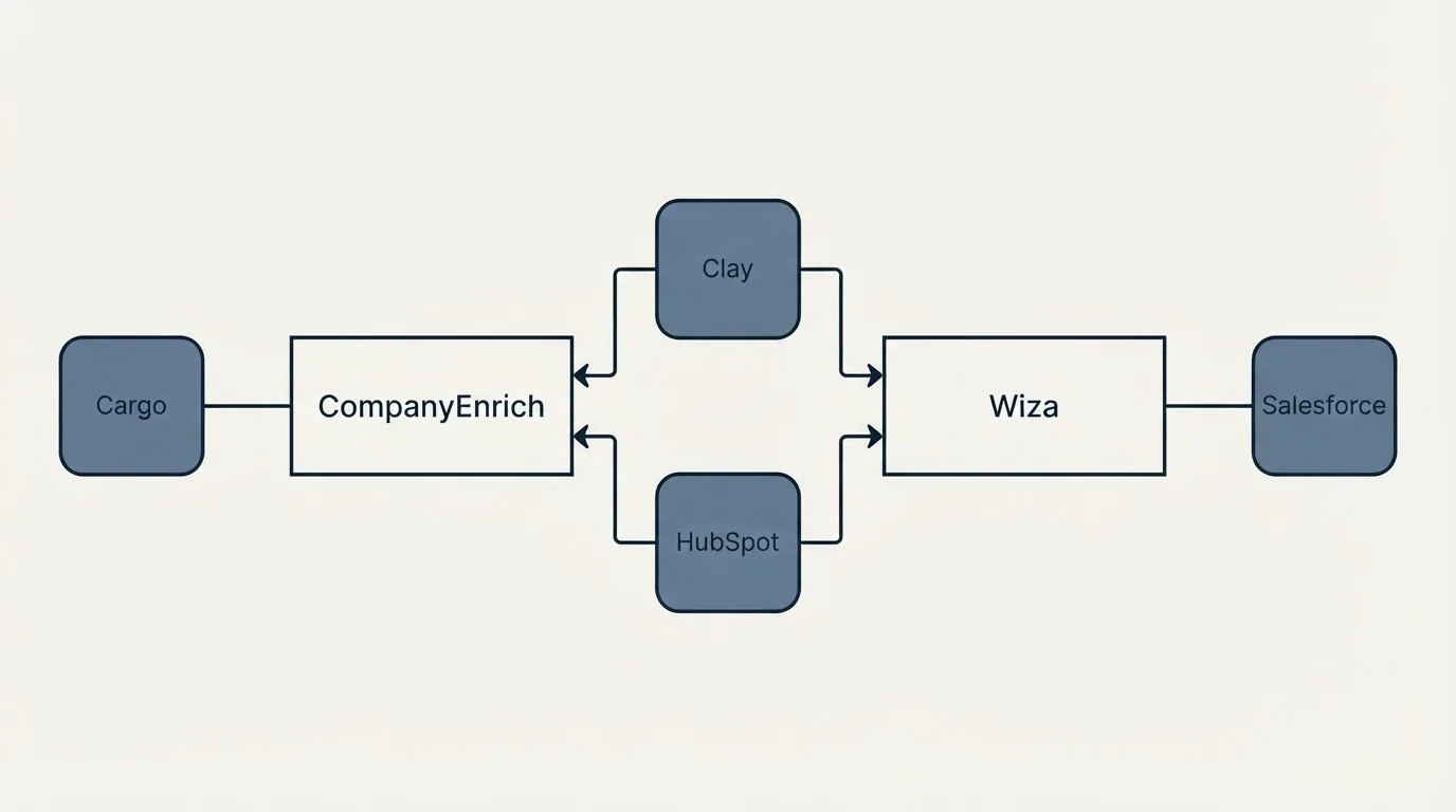 Integration flow: Integration Ecosystem (CompanyEnrich, Wiza, Clay, HubSpot)