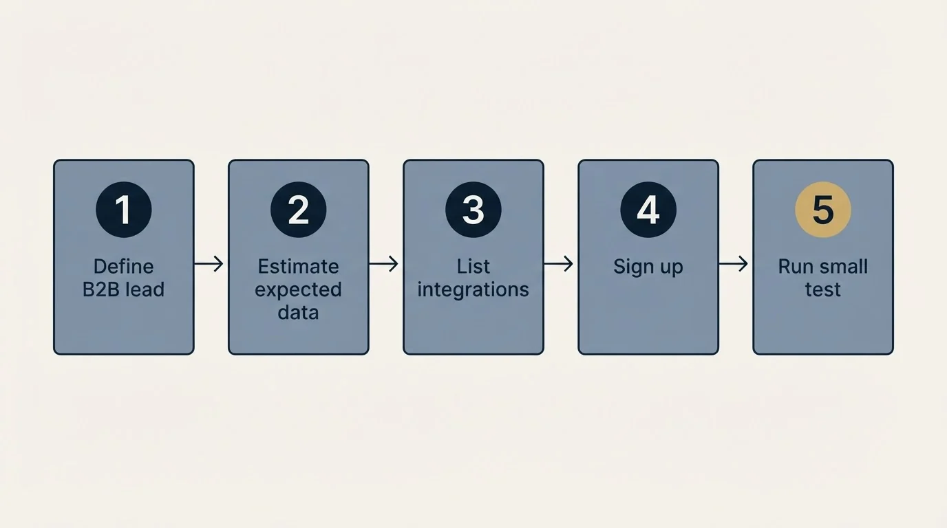 Step sequence: Getting Started Checklist (Define B2B lead, Estimate expected data, List integrations, Sign up)