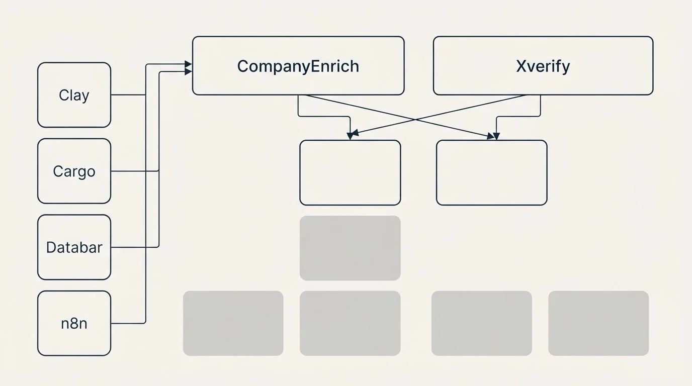 Integration grid: Integration Ecosystem (CompanyEnrich, Xverify, Clay, Cargo)