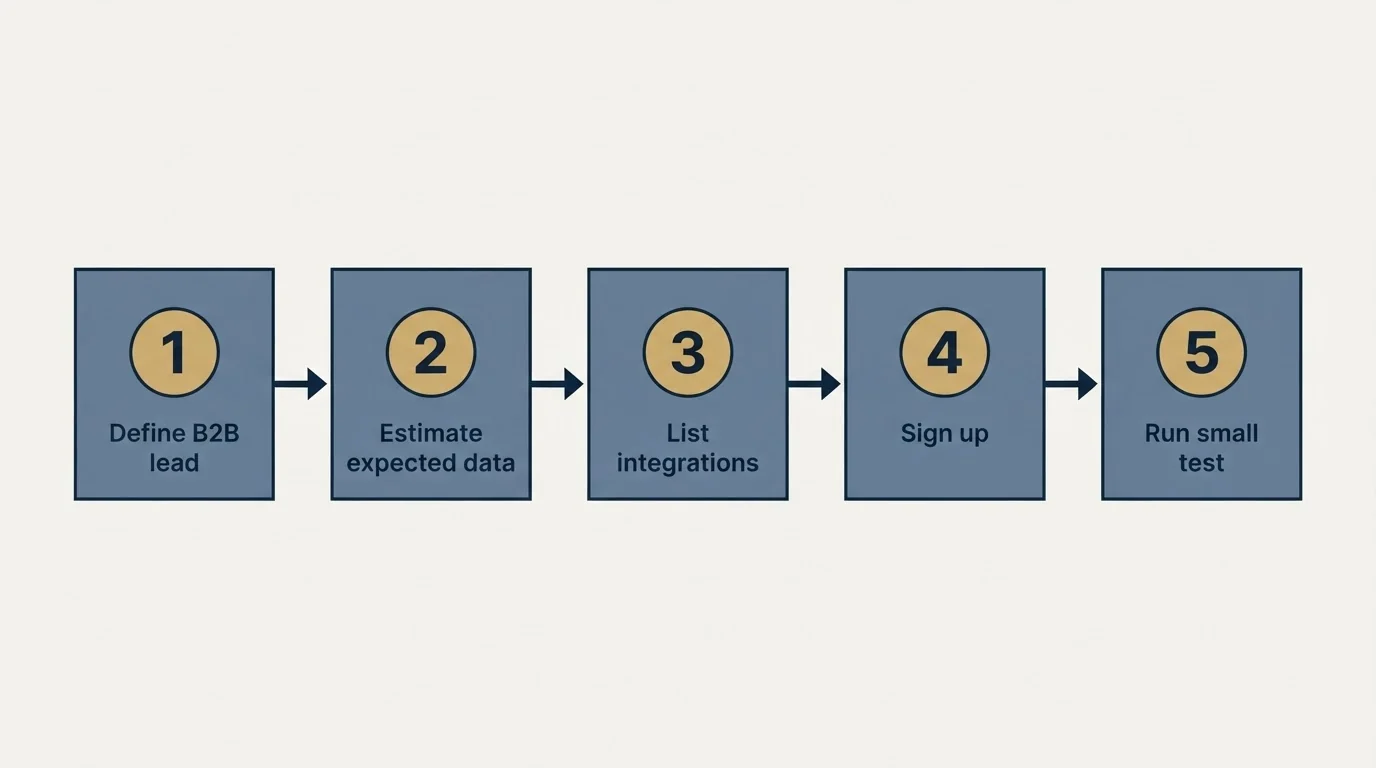 Step sequence: Getting Started Checklist (Define B2B lead, Estimate expected data, List integrations, Sign up)