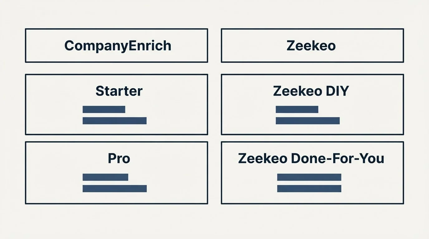 Pricing table: Pricing Comparison (CompanyEnrich, Zeekeo, Starter, Zeekeo DIY)