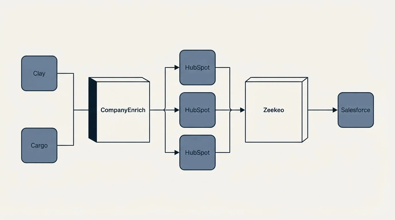 Integration flow: Integration Ecosystem (CompanyEnrich, Zeekeo, HubSpot, Clay)