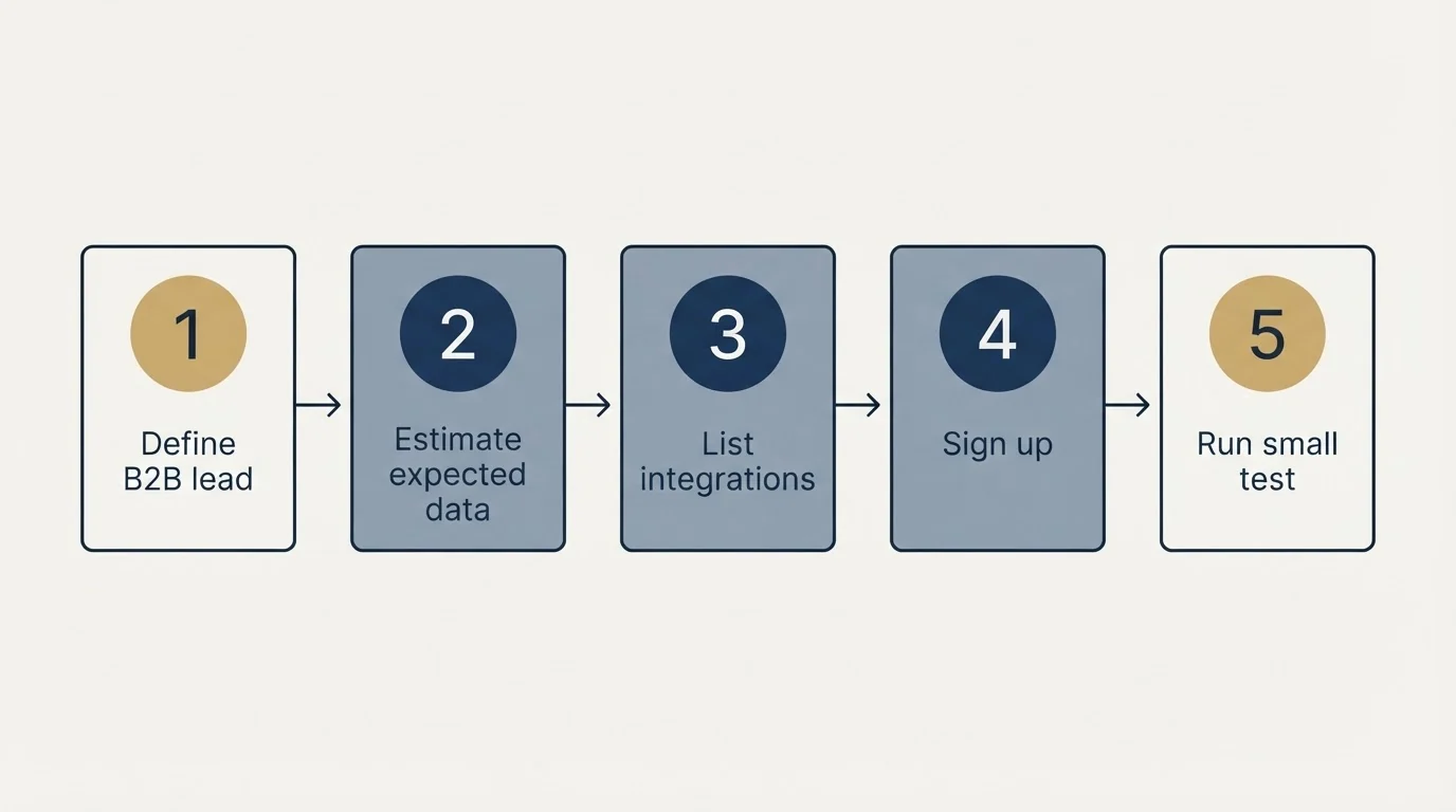 Step sequence: Getting Started Checklist (Define B2B lead, Estimate expected data, List integrations, Sign up)